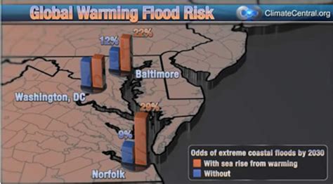 Sea Level Rise From Global Warming Magnifies Coastal Flood Risk In