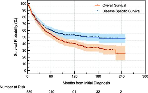 Kaplan Meier Plot Of Overall Survival And Disease Specific Survival For