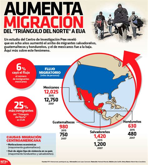 Causas De La Migracion