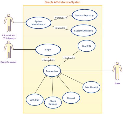 Atm Use Case Diagram Hanenhuusholli