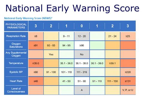 Early Warning Score Chart