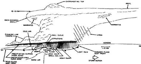 Supercell Diagram