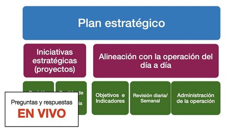 Del Plan EstratÉgico A La OperaciÓn Parte 2 Alineación Estratégica