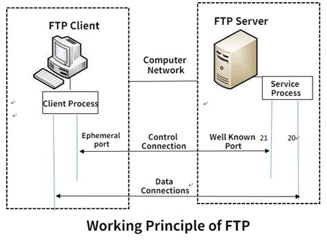 What Is Ftp Server And How Does It Work Raysync