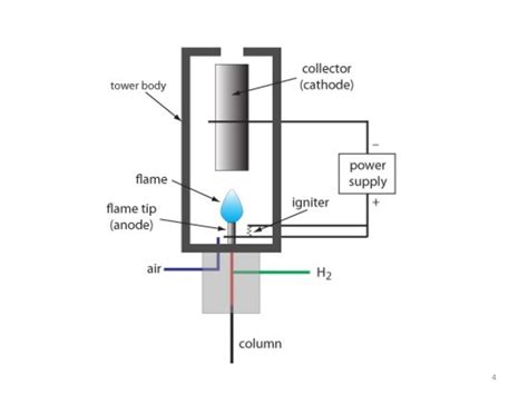 Flame Ionization Detector