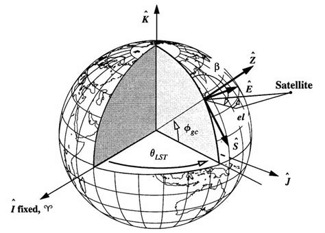 8 Topocentric Horizon Coordinate System Sez Download Scientific