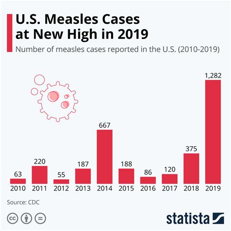 Chart Us Measles Cases At New High In 2019 Statista