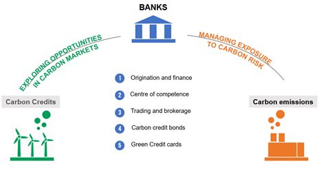 Carbon Markets And Banks