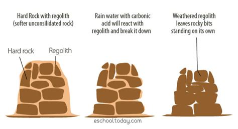 What Is Weathering And How Does It Shape Landforms Eschooltoday