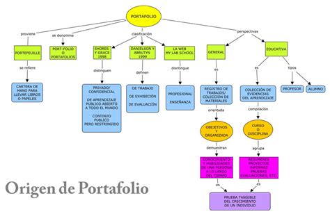 Evidencia 1 Mapa Conceptual Portafolio Ángeles