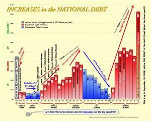 Political Memes U S National Debt Chart 1776 To 2008