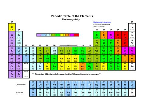 Printable Periodic Table Of The Elements Electronegativity