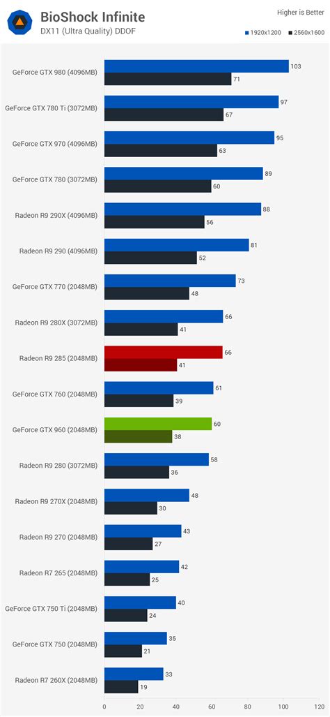 The gtx 960 and 1050 ti are good cards to use in a dual monitor gaming system since they are quite evenly matched. Geforce GTX 960 Review: Sweet Spot' GPU Or Not? | Kotaku ...