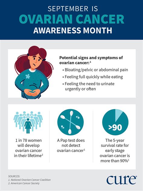 Click to jump to each section Ovarian Cancer Awareness Month: What You Need to Know