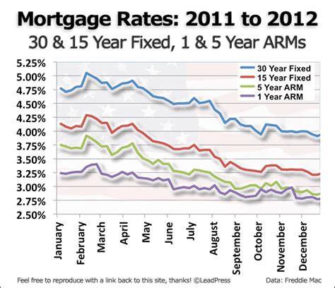 A History Of US Mortgage Rates - QuickQuoteRates.com
