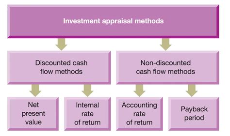 Capital Investment Appraisal Methods Ba Theories Business