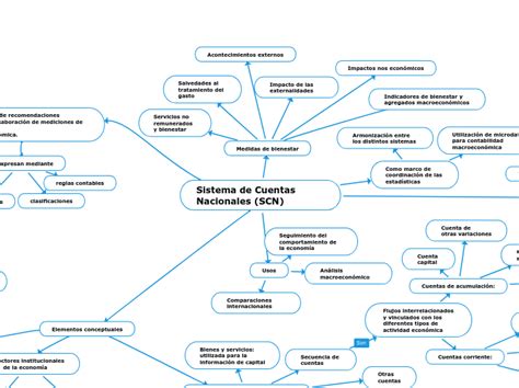 Sistema De Cuentas Nacionales Scn Mind Map