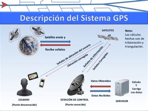 Sistema De Posicionamiento Global Gps