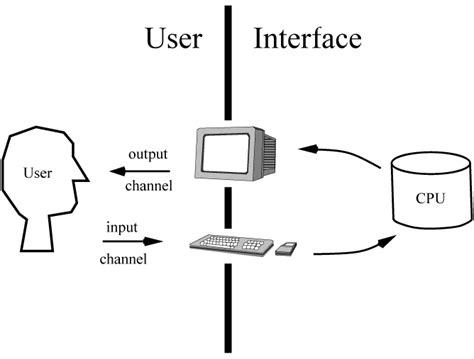 User Os Interface