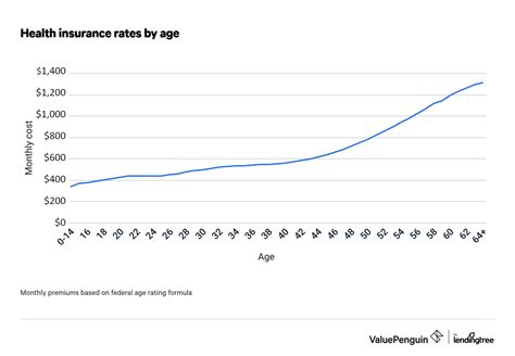 How Age Affects Health Insurance Costs Valuepenguin