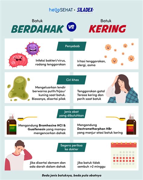 Infografik: Bedanya Batuk Berdahak dan Batuk Kering • Hello Sehat