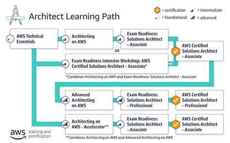 Deep Learning Architect Ai Classification For Archite