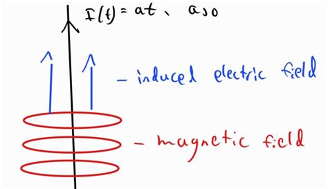 Electromagnetism The Direction Of Induced Electric Field Around A