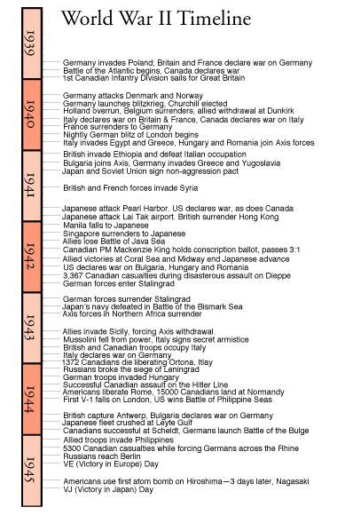 Ww2 Timeline On Pinterest World War 2 Timeline World Events Timeline