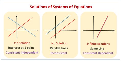 Solving Systems Of Equations Graphically Examples Solutions Videos Worksheets Activities
