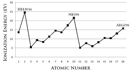 Ionization Energy Graph Periodic Trends Chemistry Ionic Radius Electron Affinity Alkaline