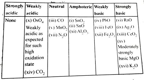 Classify The Following Oxides As A Strongly Acidic B Weakly Acidic