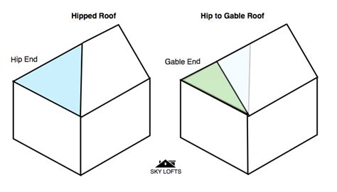 There are many differences between gable roofs and hip roofs that are shown in a comparative table for easy understanding. What Is A Hip To Gable? - SkyLofts
