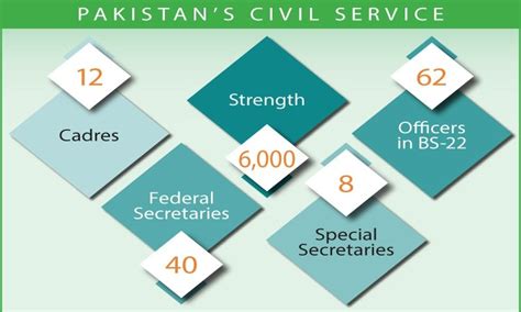 Drastic civil service reforms unveiled - Newspaper - DAWN.COM
