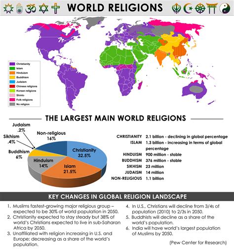 Chart Of Different Religions