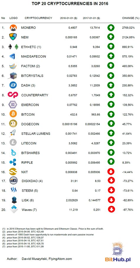 2016s Top Cryptocurrencies Bithubpl