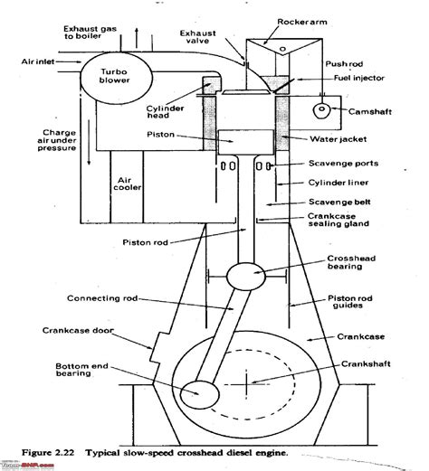 The figure shows the cylinder pressures and temperatures acting on spark plug for two. Team-BHP - Explained: How Marine Diesel Engines Work