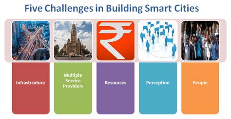 Five Challenges To Overcome For Smart Cities To Happen Maximum Governance