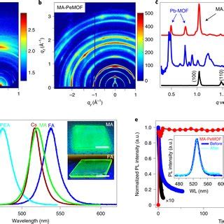 TEM Image Analysis Of MA PeMOF Thin Films A Bright Field TEM Image Of