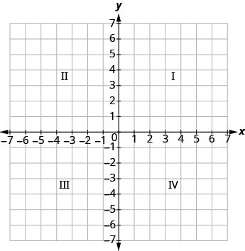 The quadrant data series are two dummy series that will be used only to set the x and y axis for the quadrant dividers. Plotting Points on the Rectangular Coordinate System ...