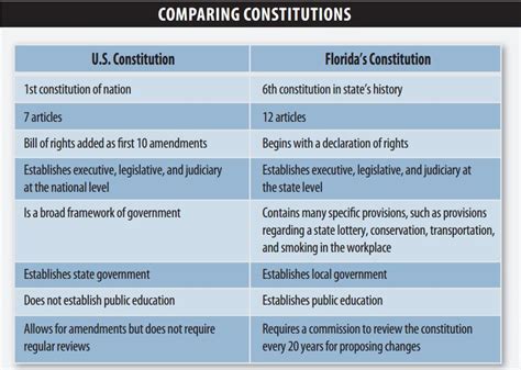 To see how a state constitution might offer similar yet different rights than the u.s. Civics 14-15 - Ms. Coursin's Civics Website