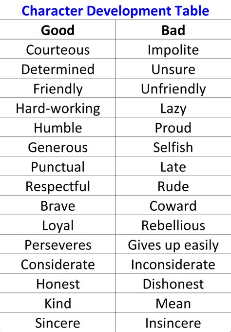 Character Traits Table Human Character Negative Character Traits