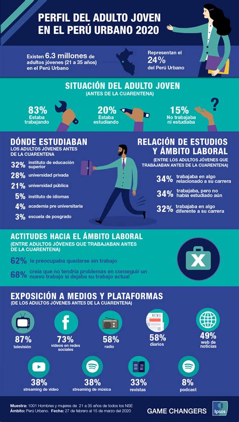 Perfil Del Adulto Joven En El Perú Urbano 2020 Ipsos