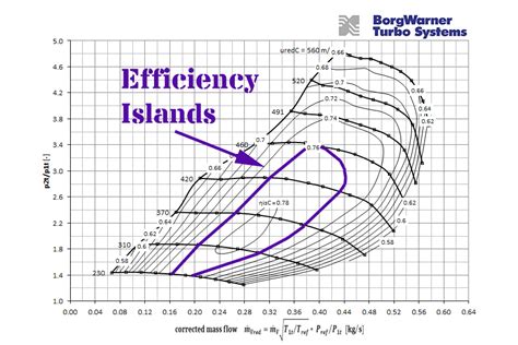 Understanding Compressor Maps Sizing A Turbocharger