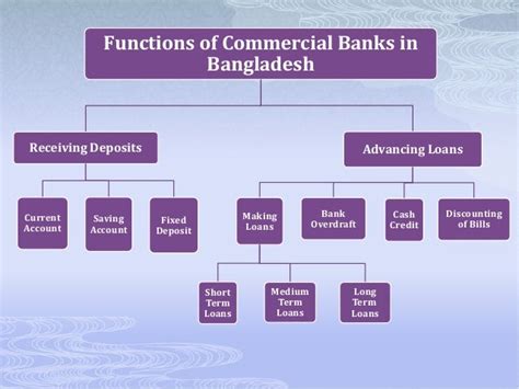 Functions Of Commercial Banks
