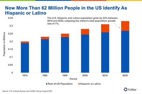 The Us Hispanic And Latino Population In Four Charts