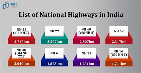 List Of Important National Highways Of India Dataflair
