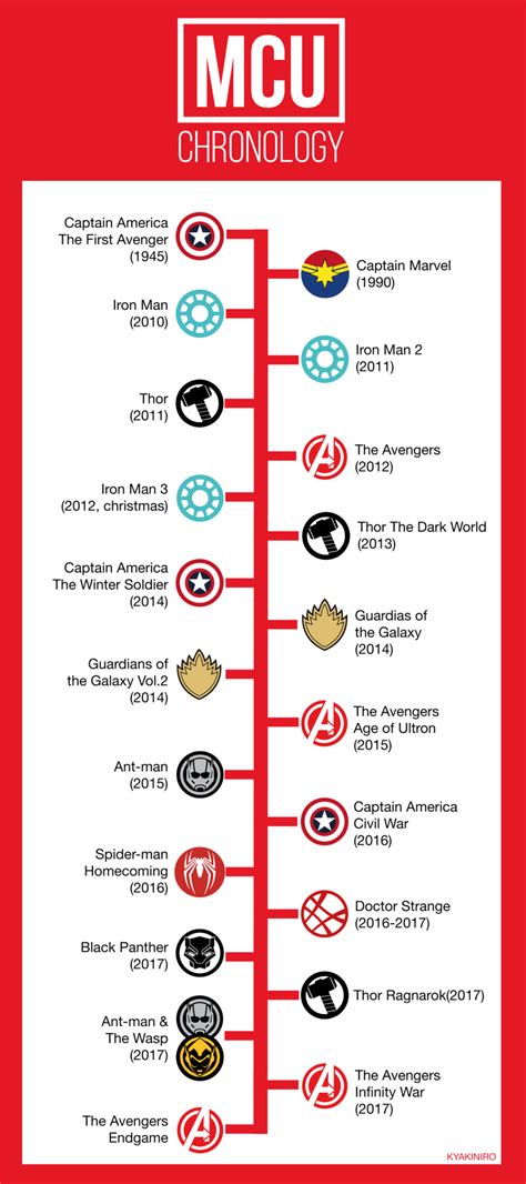 In lieu of chronological order, you can watch the mcu movies in order of their respective release dates. Boredom and fandoms - I wanted to rewatch the movies in a ...