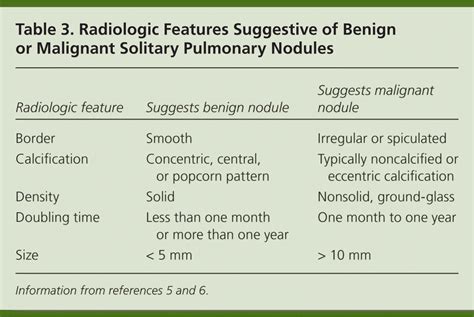 Evaluation Of The Solitary Pulmonary Nodule Aafp