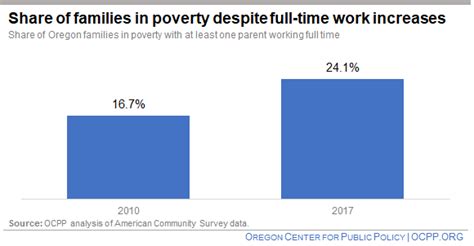 Poverty Despite Work Is The Rule Not The Exception Oregon Center For