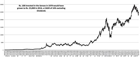 Comprehensive information about the bse sensex 30 index. What is S&P BSE SENSEX 30 | BSE Sensex Historical Returns ...